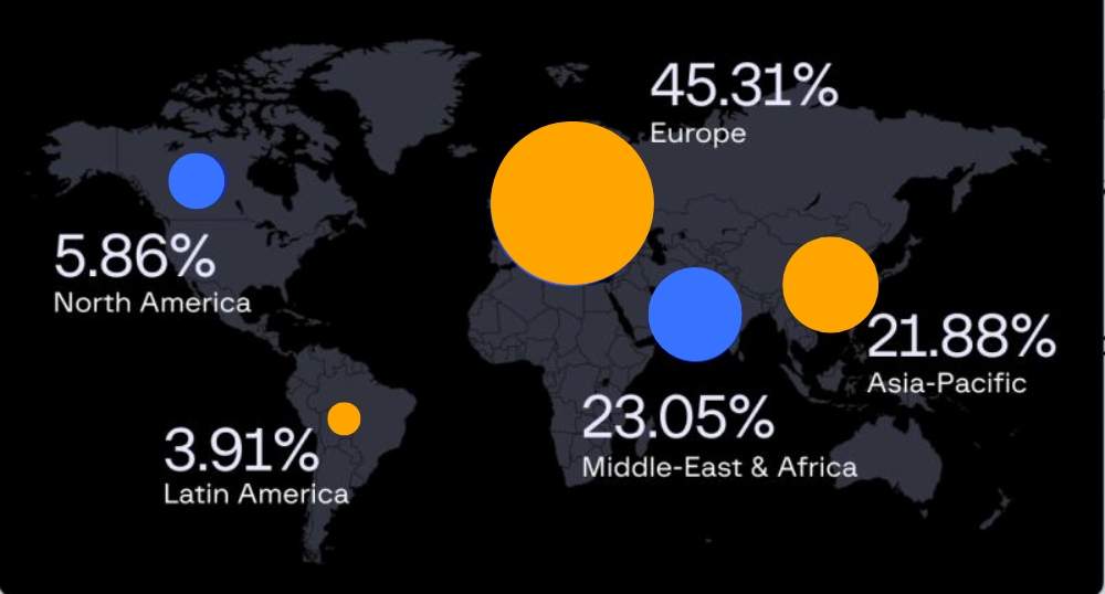 Orange represents regions with higher percentages (like Europe and Asia-Pacific), followed by blue for moderate values (such as Middle East & Africa and North America).
